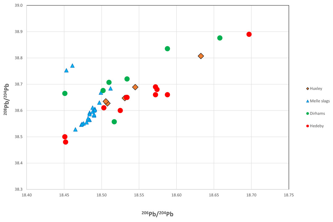 graph plotting lead isotopes of the Huxley hoard compared to items from other sites