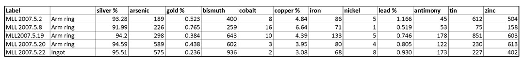 table showing the amount of silver, arsenic, gold, bismuth, cobalt, copper, iron, nickel, lead, antimony, tin and zinc in each of the 4 arm rings and the ingot   